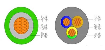 護(hù)套線(xiàn)結(jié)構(gòu)