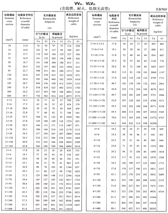 VV22、VLV22單芯、2芯、3芯、4芯、3+1芯電纜<a href='http://www.makerco.cn/dxdlzs/99.html' target='_blank'><u>載流量</u></a>表