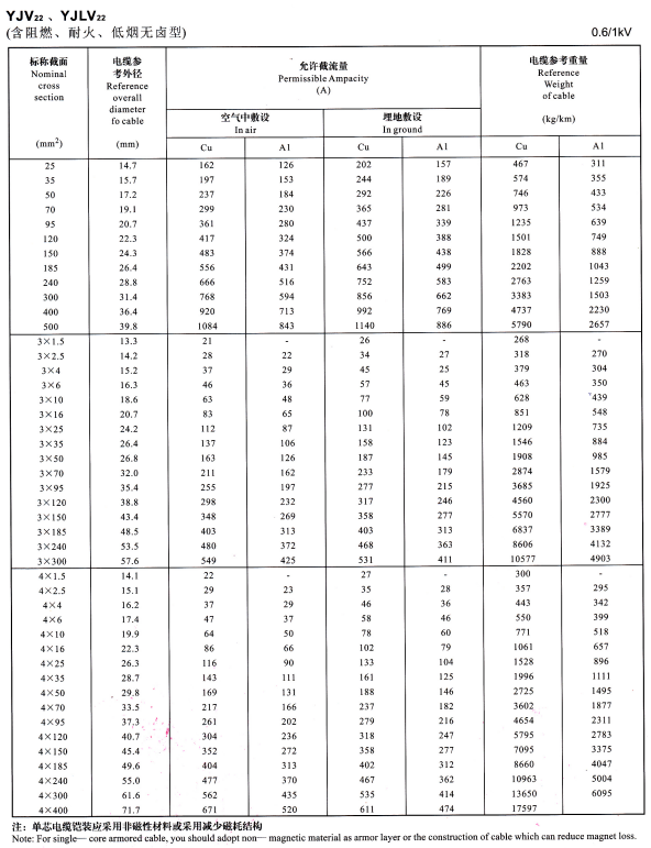 YJV22單芯、3芯4芯<a href='http://www.makerco.cn/zailiuliang/' target='_blank'><u>電纜載流量表</u></a>