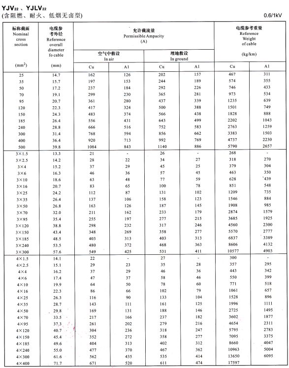 YJV22、YJVL22單芯、3芯、4芯電纜載流量表