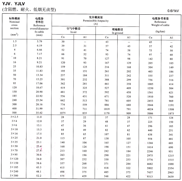 YJV、YJLV單芯、3芯<a href='http://www.makerco.cn/zailiuliang/' target='_blank'><u>電纜載流量表</u></a>