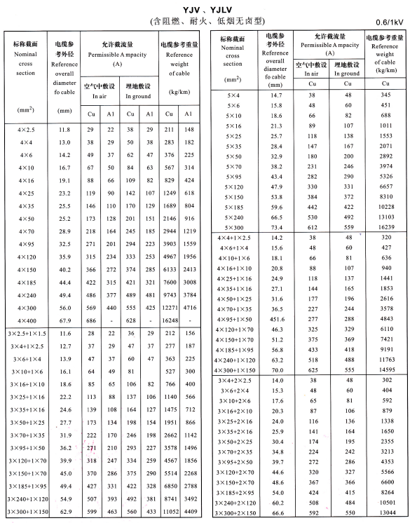 YJV、YJLV4芯、5芯、3+1芯、4+1芯、3+2芯電纜載流量表