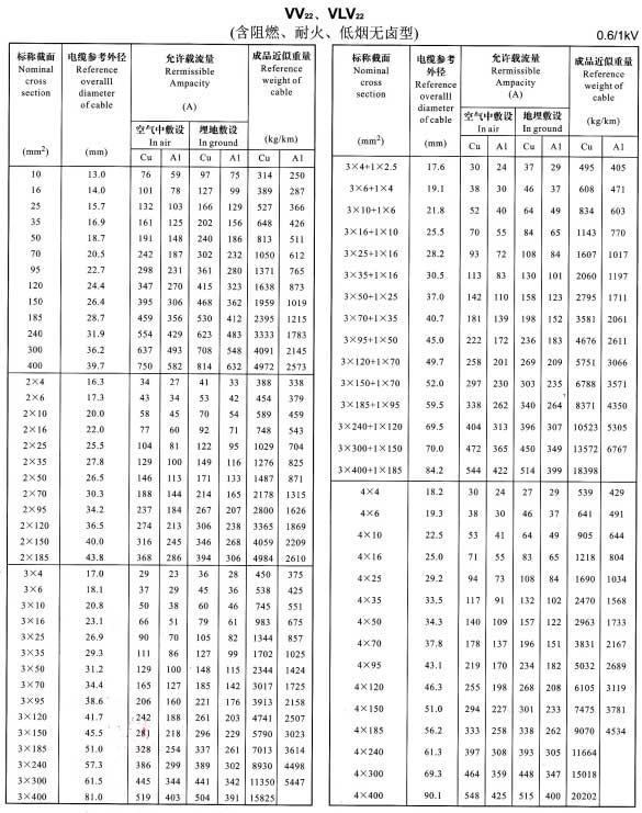 VV22、VLV22單芯、2芯、3芯、4芯、3+1芯電纜載流量表