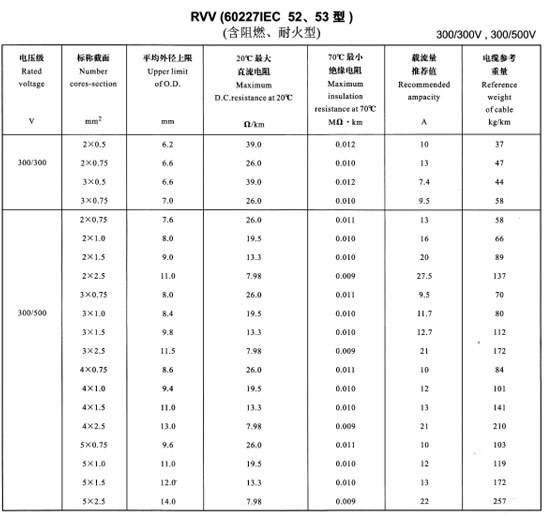 金環(huán)宇R<a href='http://www.makerco.cn/vvdianlan/' target='_blank'><u>VV電纜</u></a>載流量表