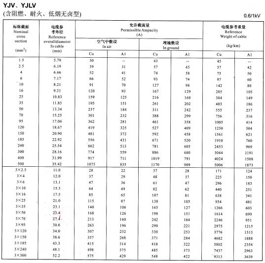 金環(huán)宇YJV、YJLV電纜單芯及3芯銅芯鋁芯電纜載流量表