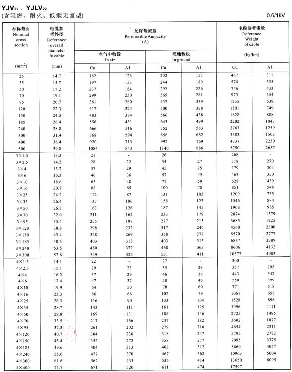 金環(huán)宇YJV22、YJVL22單芯、3芯、4芯銅芯鋁芯電纜載流量表