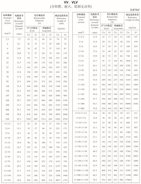 金環(huán)宇VV、VLV單芯、2芯、3芯、3+1芯銅芯鋁芯電纜載流量表