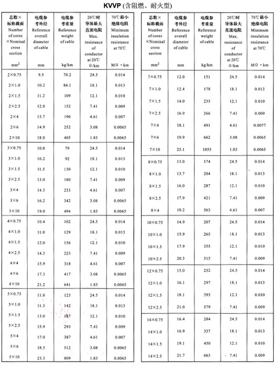 KVVP2-14芯外徑、重量表