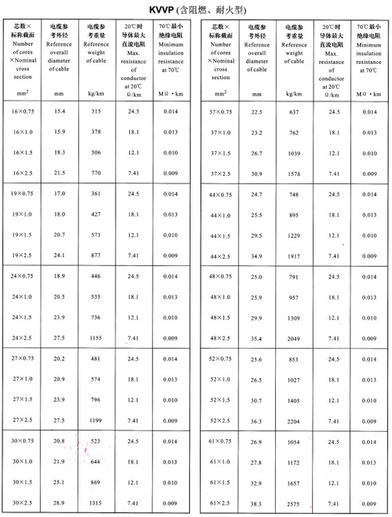 KVVP16-61芯外徑、重量表