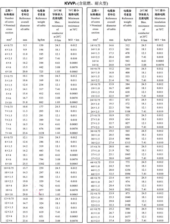 KVVP2外徑、重量表