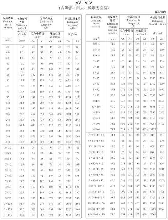 VV、VLV單芯、2芯、3芯、3+1芯銅芯鋁芯電纜載流量表
