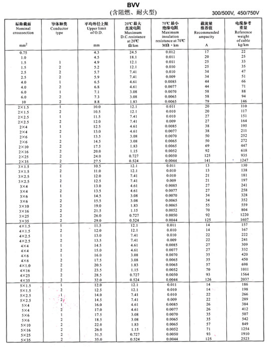 金環(huán)宇電線BVV、BLV載流量表