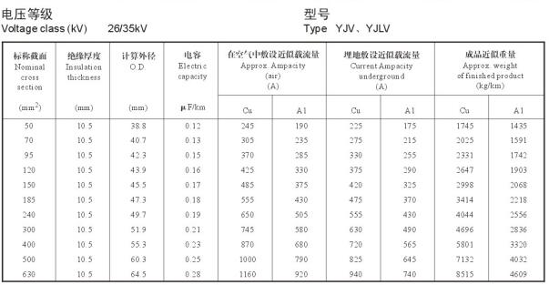 YJV、YJLV 26-35KV載流量