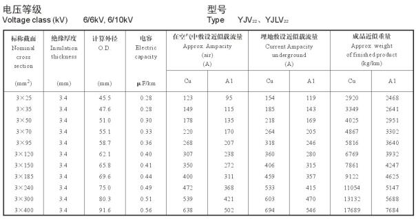 YJV22、YJLV22 三芯10KV電纜載流量表