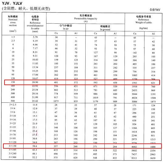YJV、YJLV單芯及3芯150平方<a href='http://www.makerco.cn/zailiuliang/' target='_blank'><u>電纜載流量表</u></a>