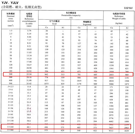 YJV、YJLV單芯及3芯240平方<a href='http://www.makerco.cn/zailiuliang/' target='_blank'><u>電纜載流量表</u></a>