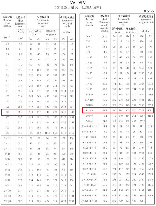 VV、VLV單芯、2芯、3芯、3+1芯240平方電纜載流量表