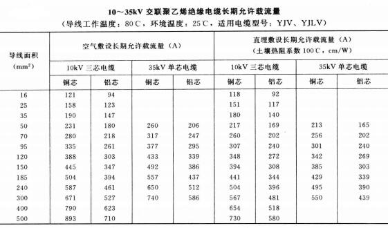 10-35KV YJV、YJLV電力<a href='http://www.makerco.cn/zailiuliang/' target='_blank'><u>電纜載流量表</u></a>