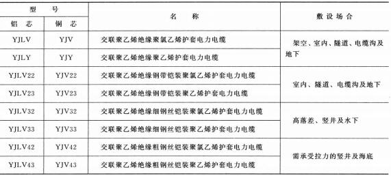 3.6-35KV<a href='http://www.makerco.cn/dianlidianlan/' target='_blank'><u>電力電纜</u></a>型號(hào) 名稱(chēng) 及敷設(shè)場(chǎng)合