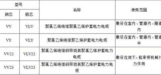 VV、VLV、VV22、VLV22電纜規(guī)格型號表