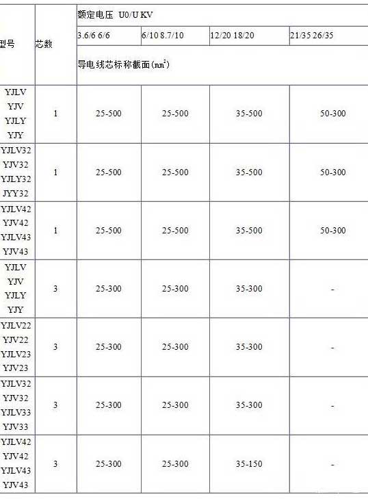YJV、YJV22、YJV32、YJV42、YJV43、YJLV、YJLV22、YJLV32等電纜芯數(shù)截面積表