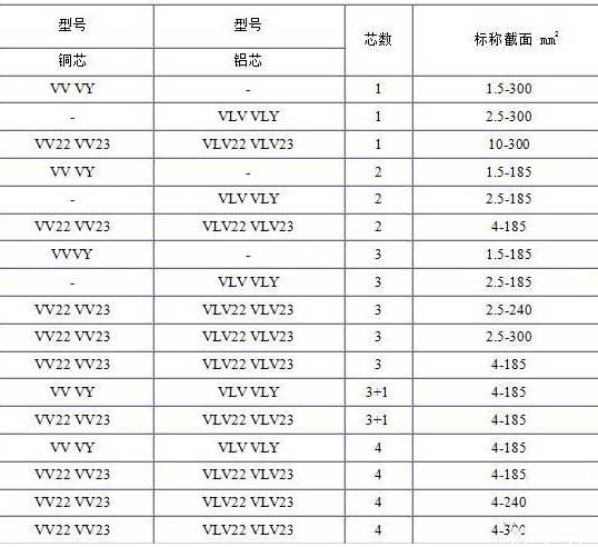 VV、VLV、VV22、VLV22電纜芯數(shù)截面積表