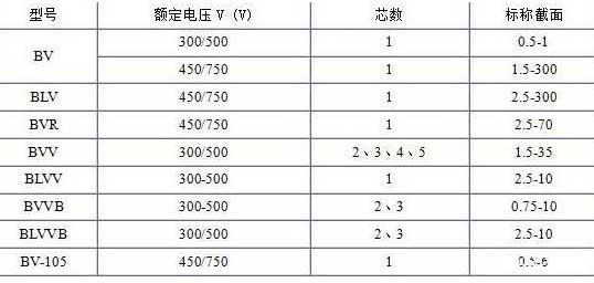 BV、BLV、BVR、BVVB、BVV電纜芯數(shù)截面積表