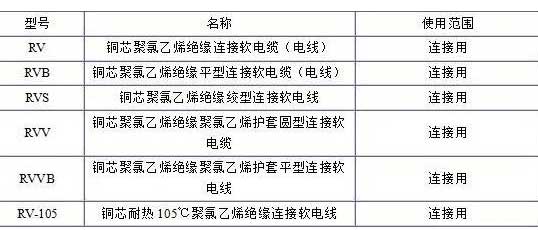 RV、RVB、RVS、RVV、RVVB電纜規(guī)格表