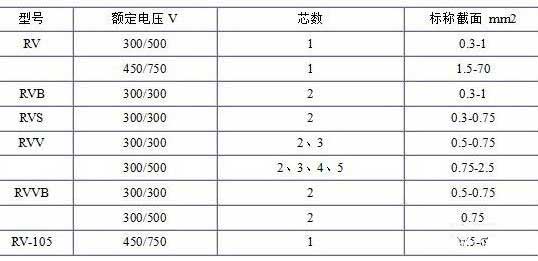 RV、RVB、RVS、RVV、RVVB電纜芯數(shù)截面積表