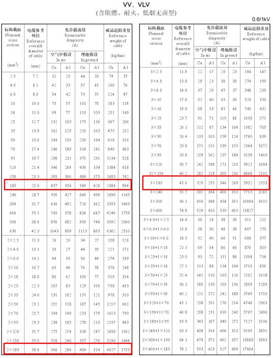 VV、VLV單芯、2芯、3芯、3+1芯185平方電纜載流量表