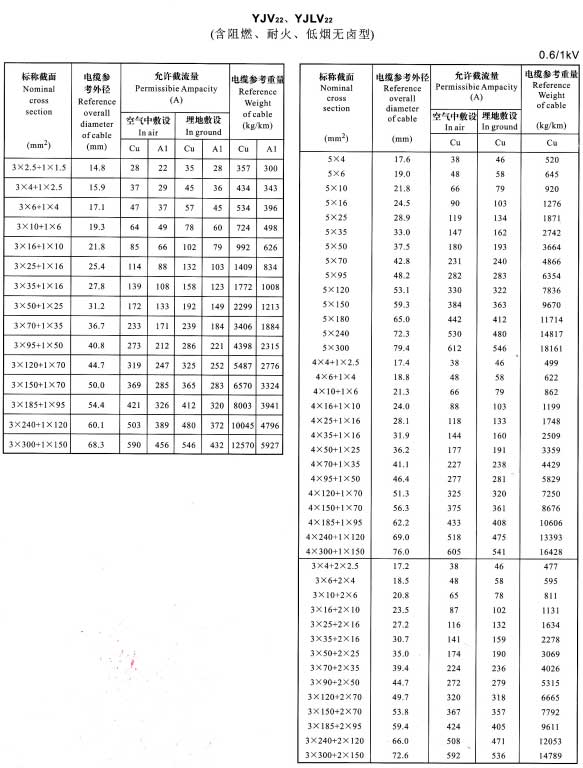 YJV22、YJVL22-3+1芯、5芯、4+1芯、3+2芯電纜載流量表